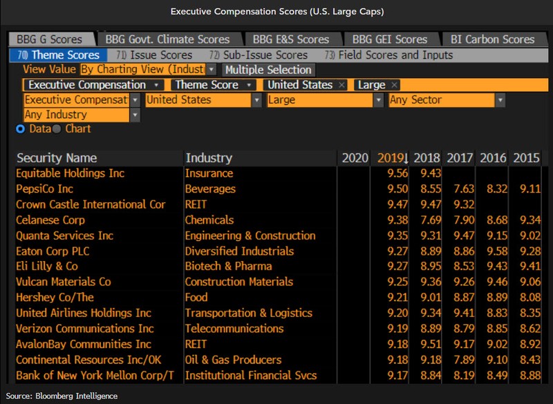 Pepsi, Lilly, BNY lead on Bloomberg executive compensation score | Insights  | Bloomberg Professional Services
