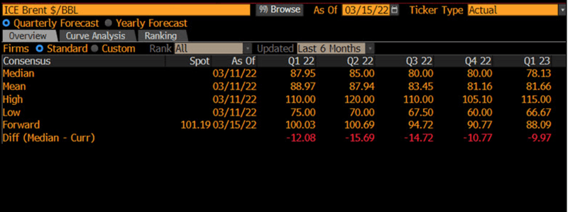 Brent Oil Consensus {CPFC }