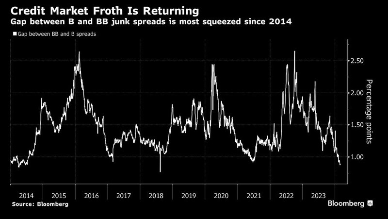 Credit market froth