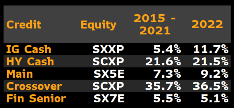 Credit vs. Equity Betas: QE Normal vs. 2022