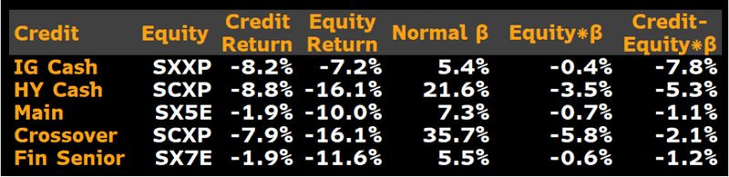Credit vs. Equity: 2022 Beta-Adjusted Returns