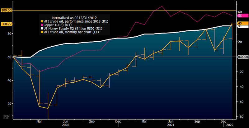 Crude Oil Has Caught Up to U.S. Money Supply