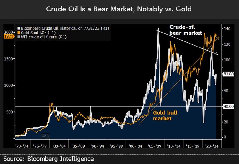 Crude oil is a bear market