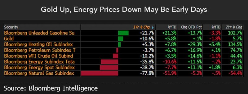 Gold up, energy prices down