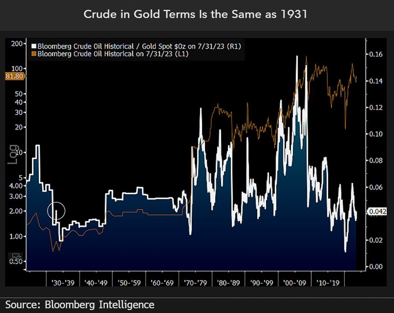 Crude in gold terms