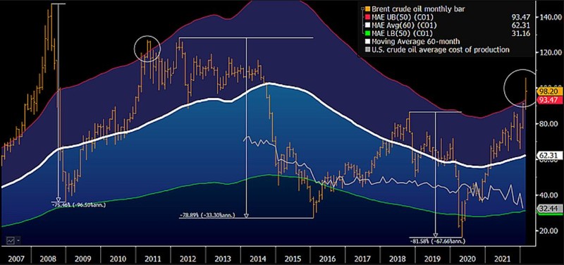 Crude Reversion Risks Akin to 2008, 2014, 2018