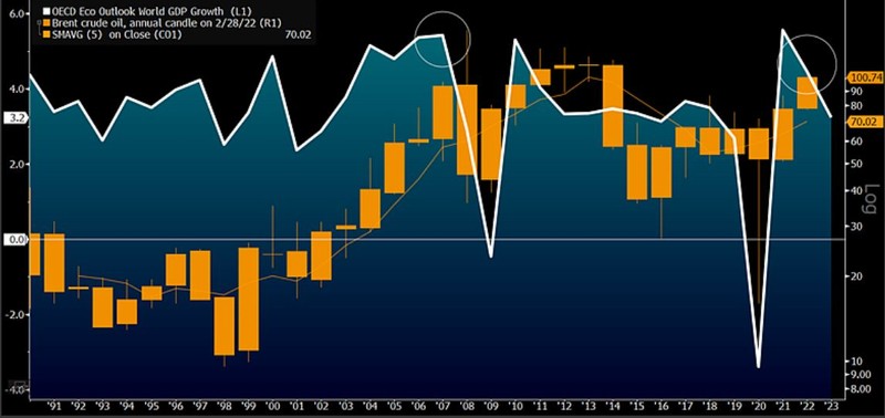 Crude Oil Risks Decline with Global GDP