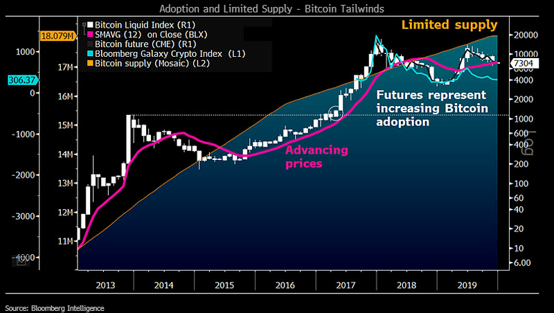 It Should Be Just A Matter Of Time Before Bitcoin Finds 10 000 Bloomberg Professional Services