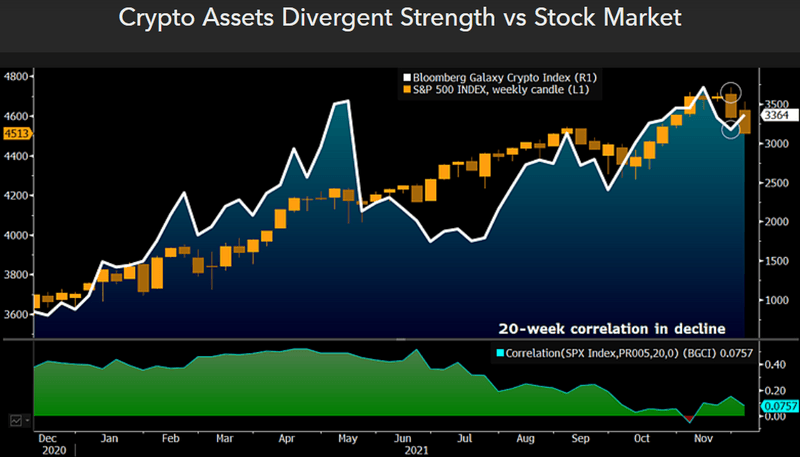 Crypto Assets Divergent Strength vs Stock Market