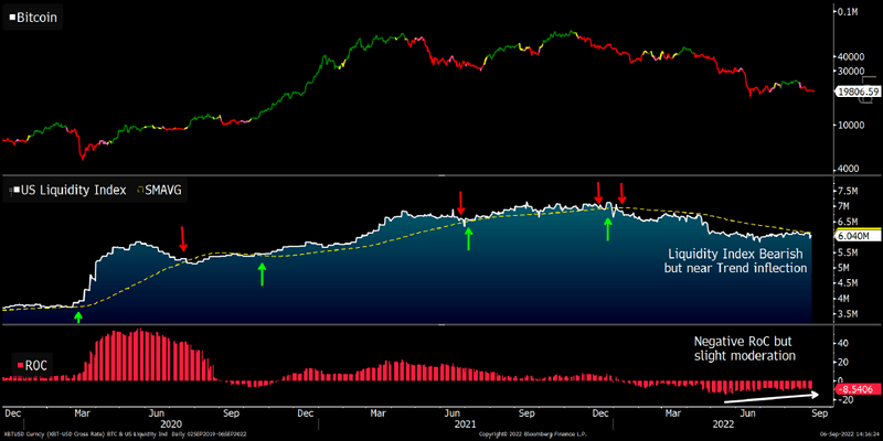 Current Liquidity Regime Remains Bearish
