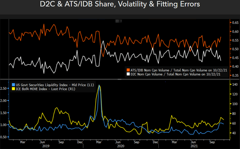 D2C & ATS/IDB Share, Volatility & Fitting Errors