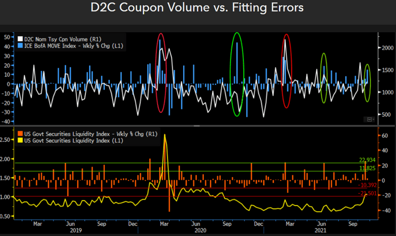 D2C Coupon Volume vs. Fitting Errors