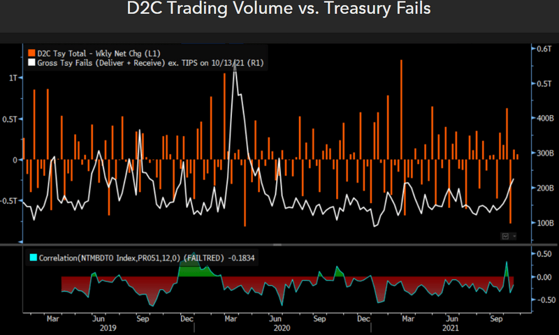 D2C Trading Volume vs. Treasury Fails
