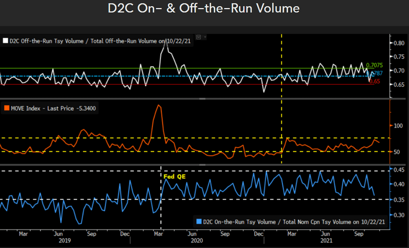 D2C On- & Off-the-Run Volume