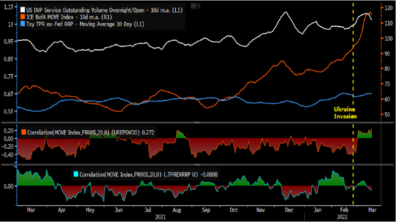 FICC DVP Repo, Dealer Triparty & Rate Volatility