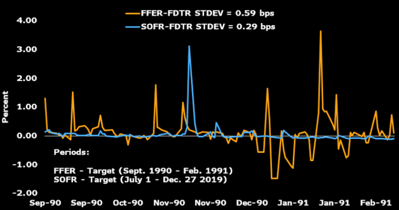 Standard deviation of Fed funds & SOFR from target
