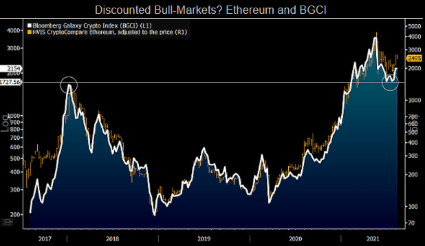 Discounted Bull-Markets? Ethereum and BGCI