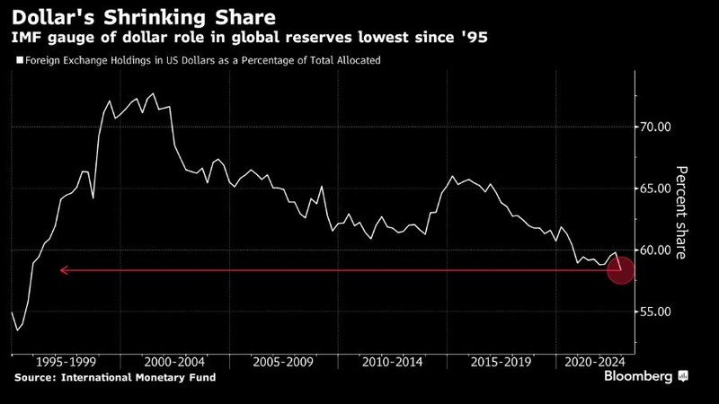 Dollar's shrinking share