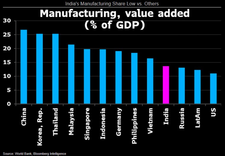 Chart showing India's Manufacturing Share Low vs. Others
