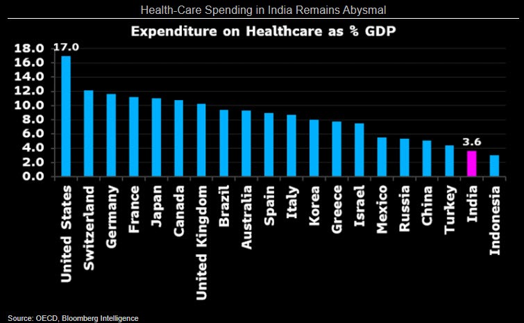 Chart showing Health-Care Spending in India Remains Abysmal