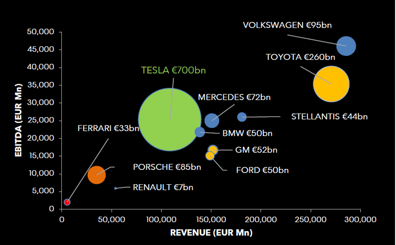 2023 Sales Estimates vs. Ebitda; Market Cap (Relative Circle Size)