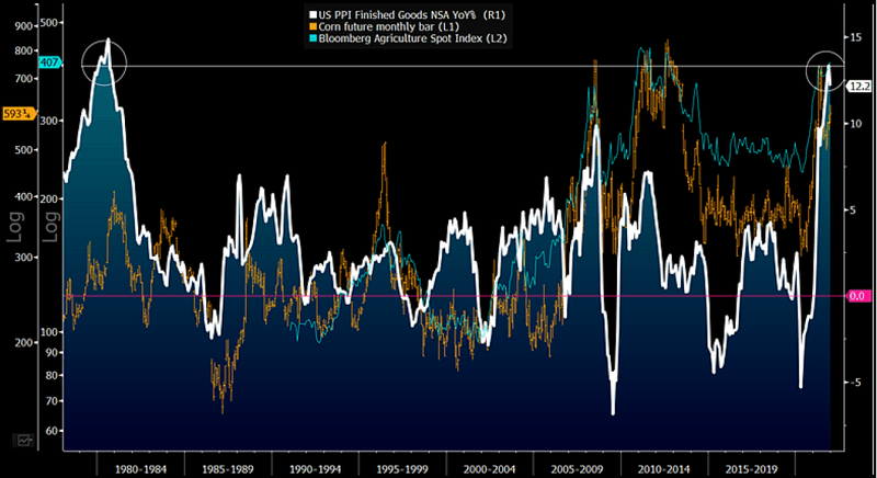 Elevated Reversion Risks -- Inflation, Agriculture