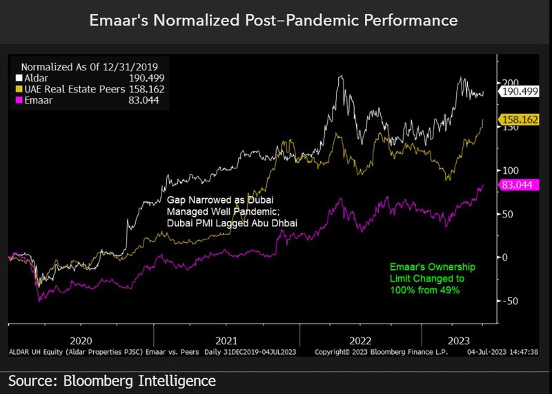emaar1 Normalized performance