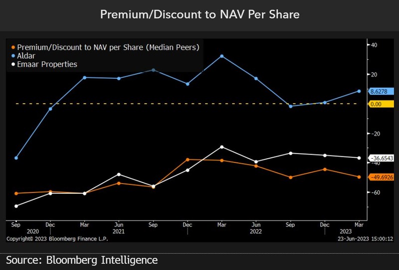 emaar2 Premium/discount