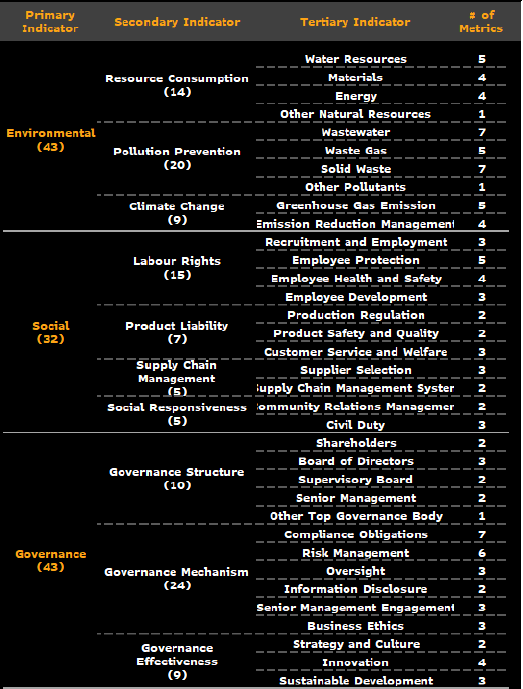 ESG Metrics of Enterprise ESG Disclosure Guidance