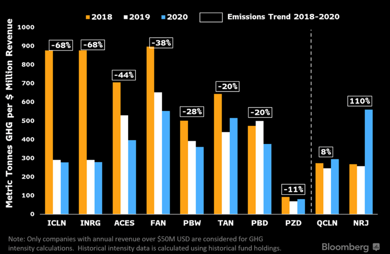 etfemission Holdings With Science-Based & Net-Zero Targets