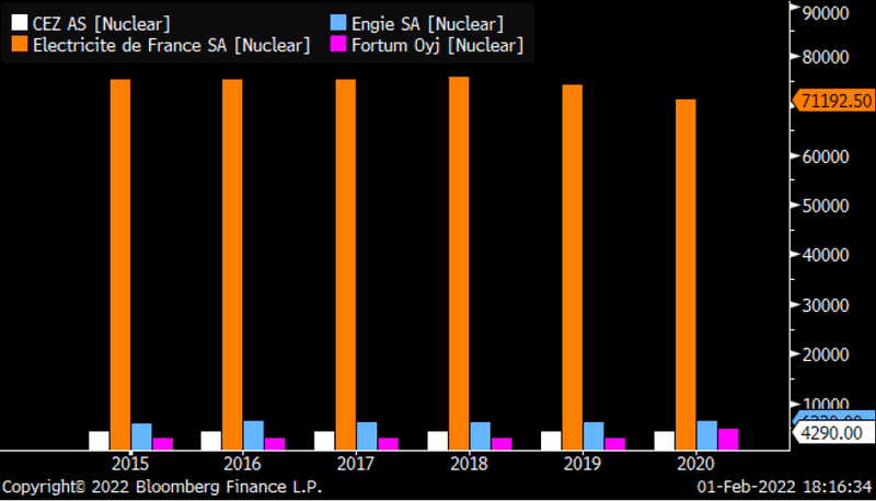 Europe's Largest Nuclear Generators (MW)