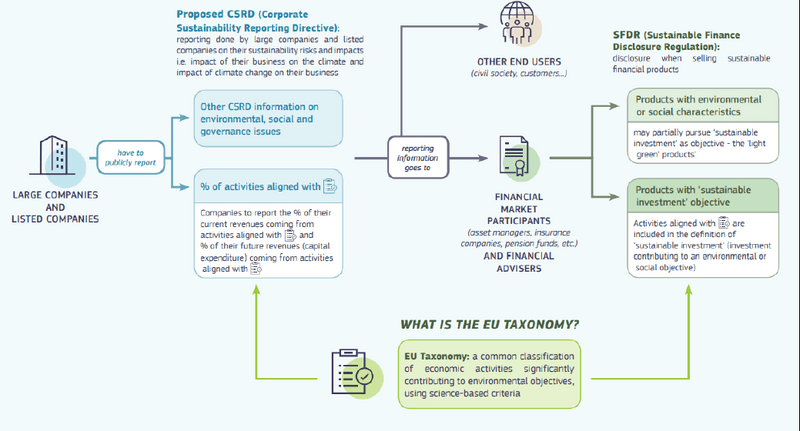 EU Sustainable Finance Taxonomy Framework