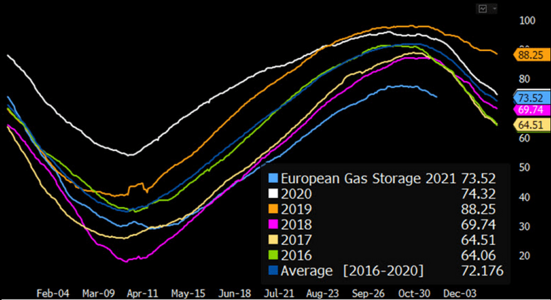 Europe Natural Gas Storage