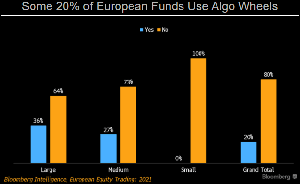 Some 20% of European Funds Use Algo Wheels