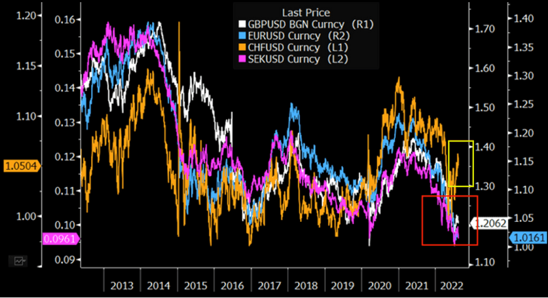 Euro, Pound, Krona and Franc vs. the Dollar