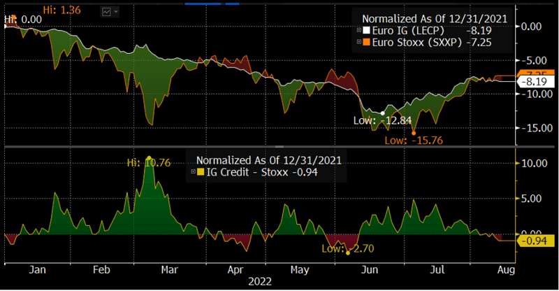 Euro Stoxx 600, High Grade: 2022 Total Returns