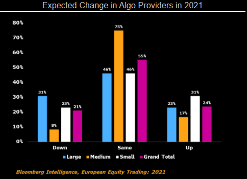 Expected Change in Algo Providers in 2021