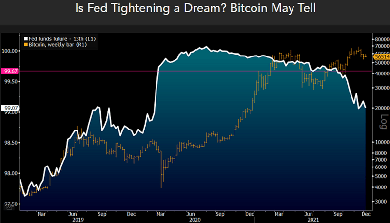 Is Fed Tightening a Dream? Bitcoin May Tell