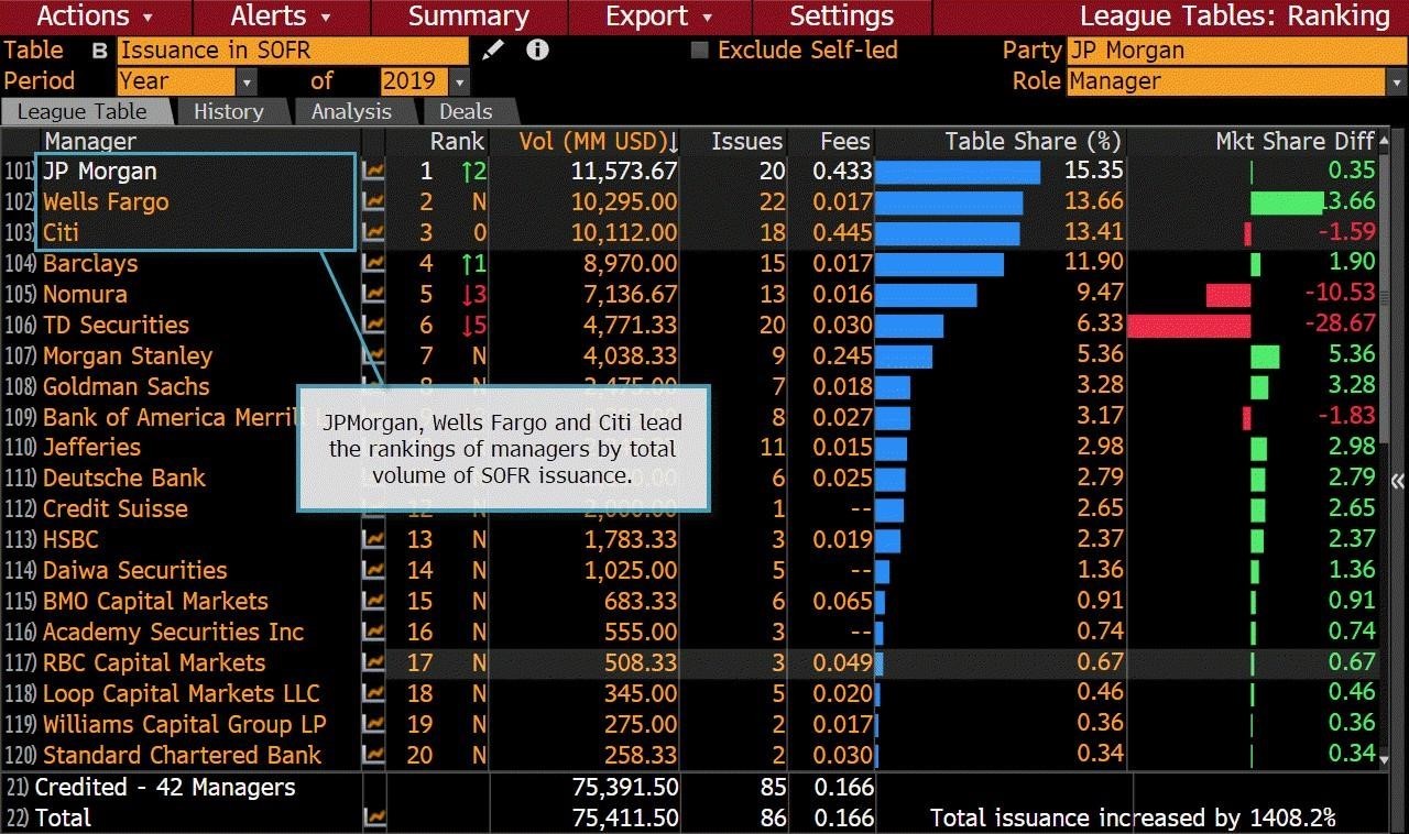 SOFR bonds surge ahead of Sonia in race to replace LIBOR Insights
