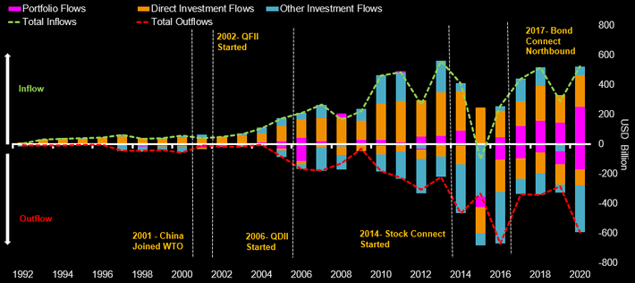 Foreign Investment Flows In and Out Mainland China (1992 – 2020)