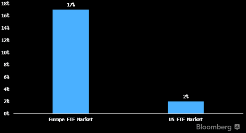 % of Industry Assets in ESG ETFs