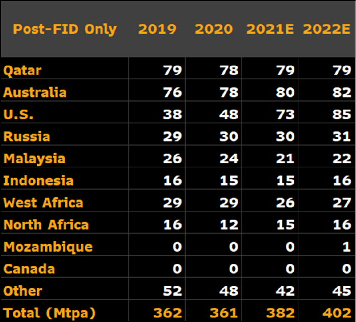 Forecast LNG Supply by Region (Mtpa)