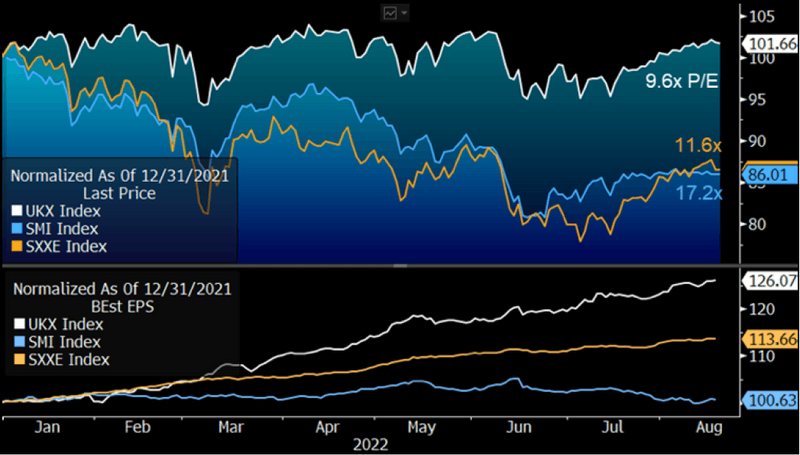 FTSE 100 vs. SMI: Which Is in 2022's Storm?