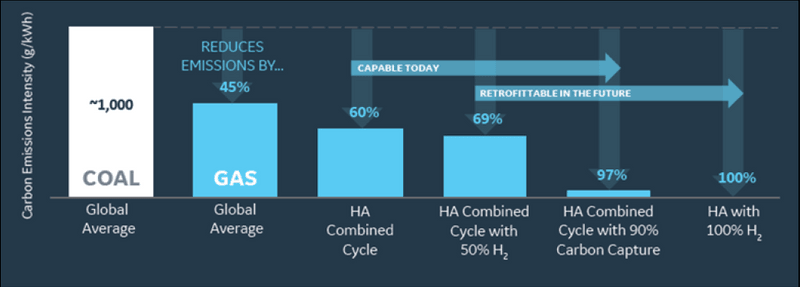 Gas-Turbine Pathway to Low or Near-Zero Carbon