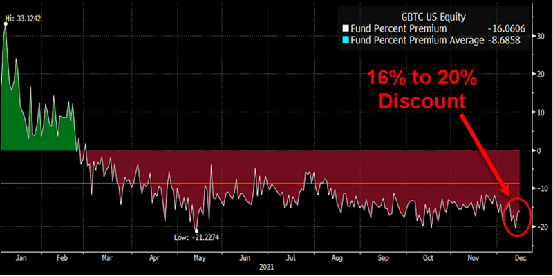 GBTC's Discount Woes