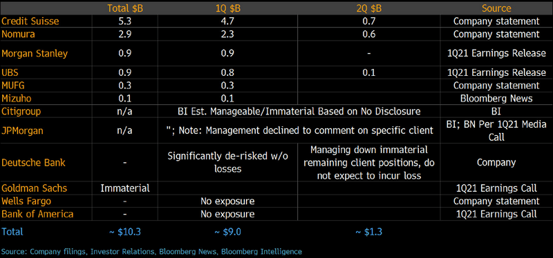 Global Banks Archegos-Related Losses
