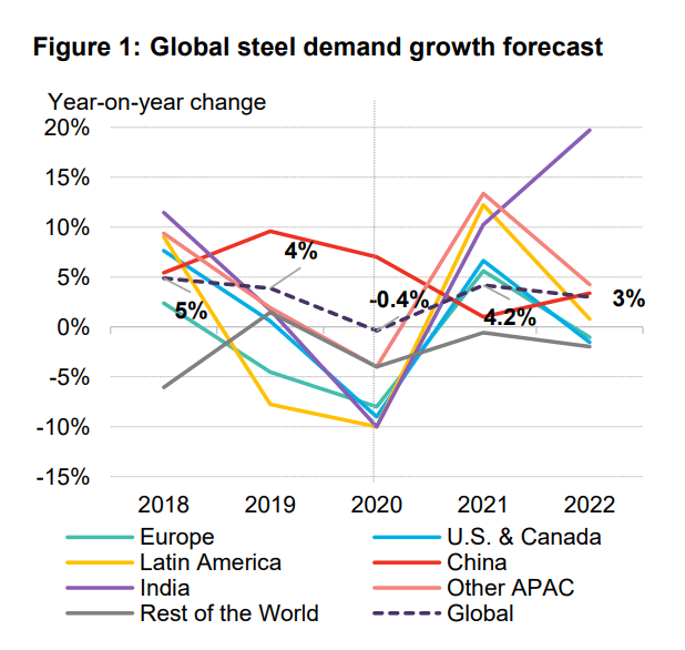 Steel industry recovery increasingly driven by exChina growth