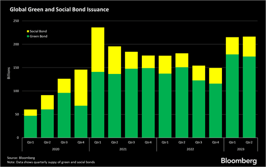 Brazil and the issuance of green bonds - GNPW Group