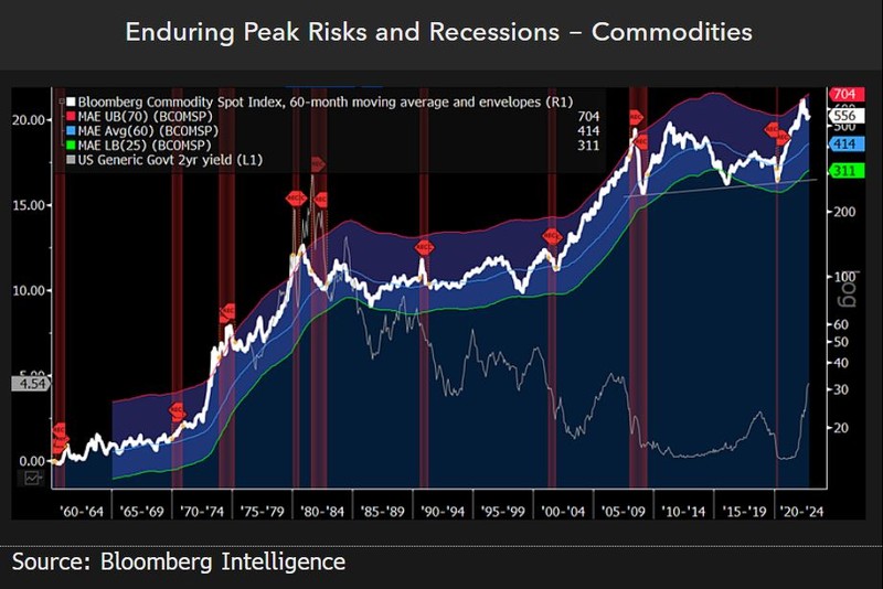 Enduring Peak Risks and Recessions - Commodities