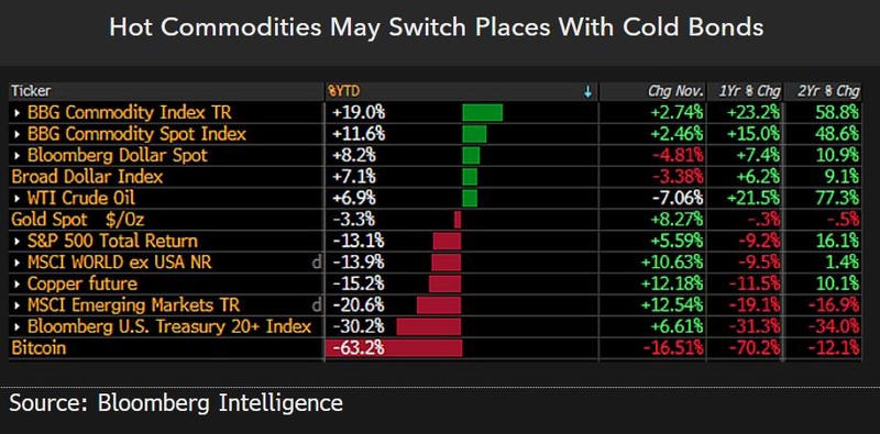 Hot Commodities May Switch Places With Cold Bonds